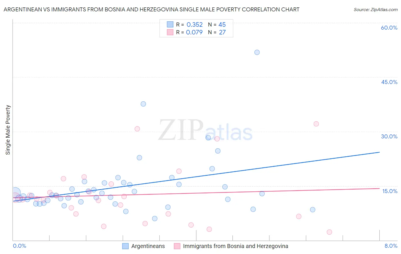 Argentinean vs Immigrants from Bosnia and Herzegovina Single Male Poverty