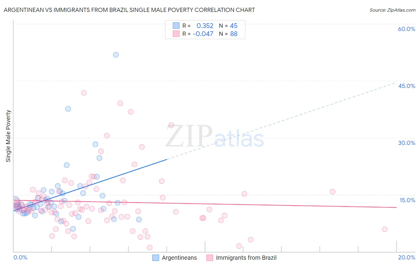 Argentinean vs Immigrants from Brazil Single Male Poverty