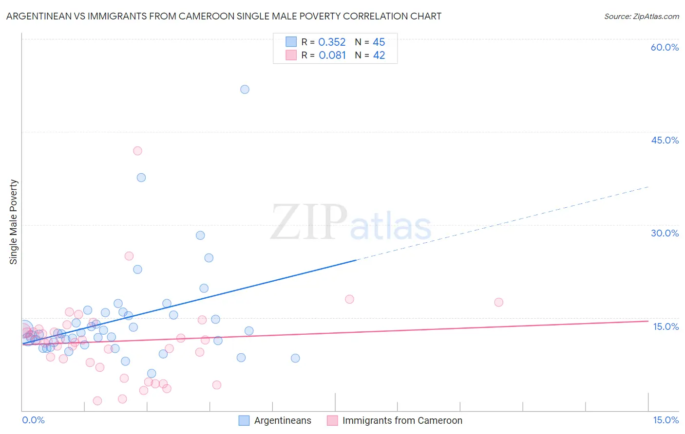Argentinean vs Immigrants from Cameroon Single Male Poverty