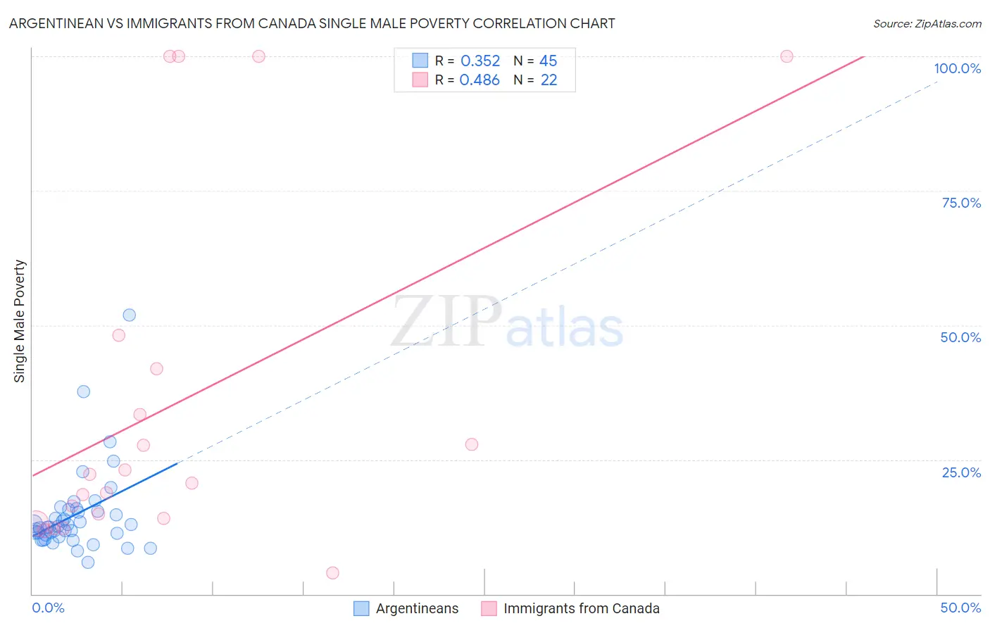 Argentinean vs Immigrants from Canada Single Male Poverty