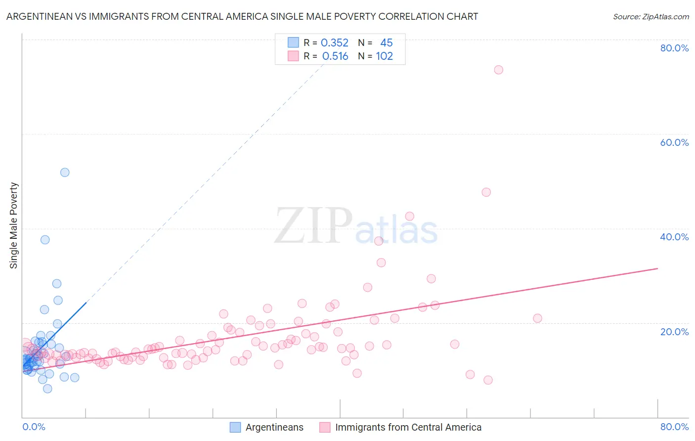 Argentinean vs Immigrants from Central America Single Male Poverty