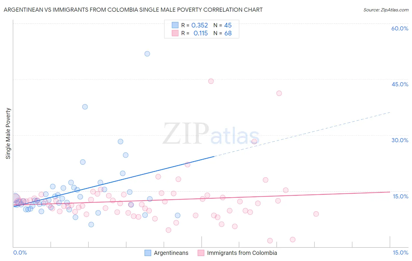 Argentinean vs Immigrants from Colombia Single Male Poverty