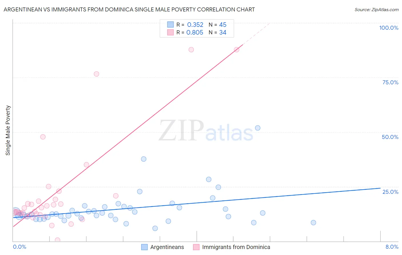 Argentinean vs Immigrants from Dominica Single Male Poverty