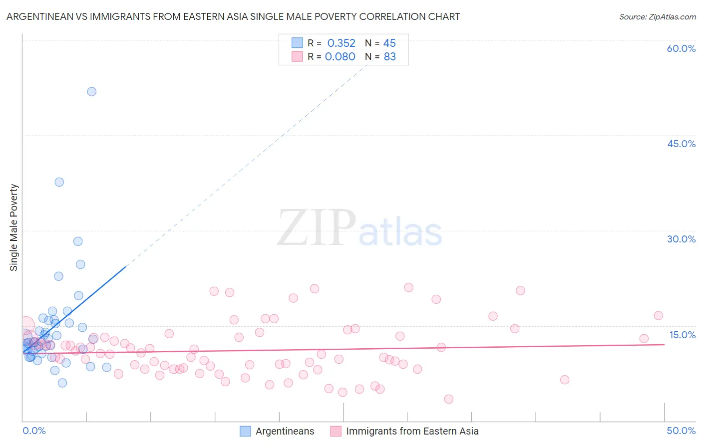 Argentinean vs Immigrants from Eastern Asia Single Male Poverty