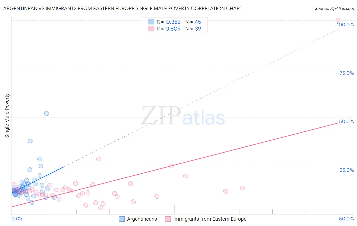 Argentinean vs Immigrants from Eastern Europe Single Male Poverty