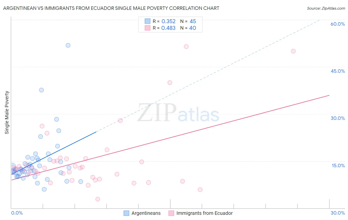 Argentinean vs Immigrants from Ecuador Single Male Poverty