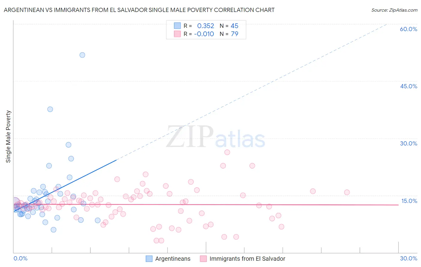 Argentinean vs Immigrants from El Salvador Single Male Poverty