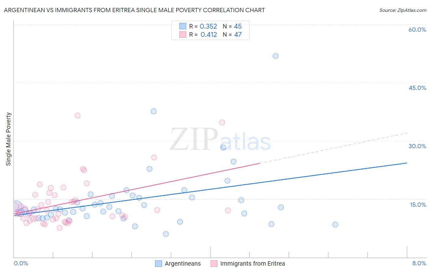 Argentinean vs Immigrants from Eritrea Single Male Poverty