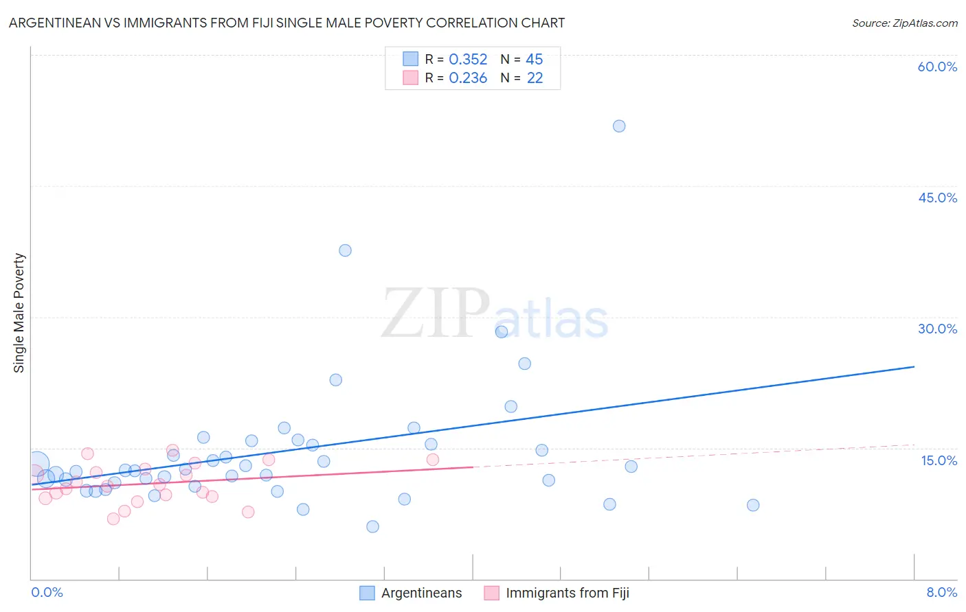 Argentinean vs Immigrants from Fiji Single Male Poverty