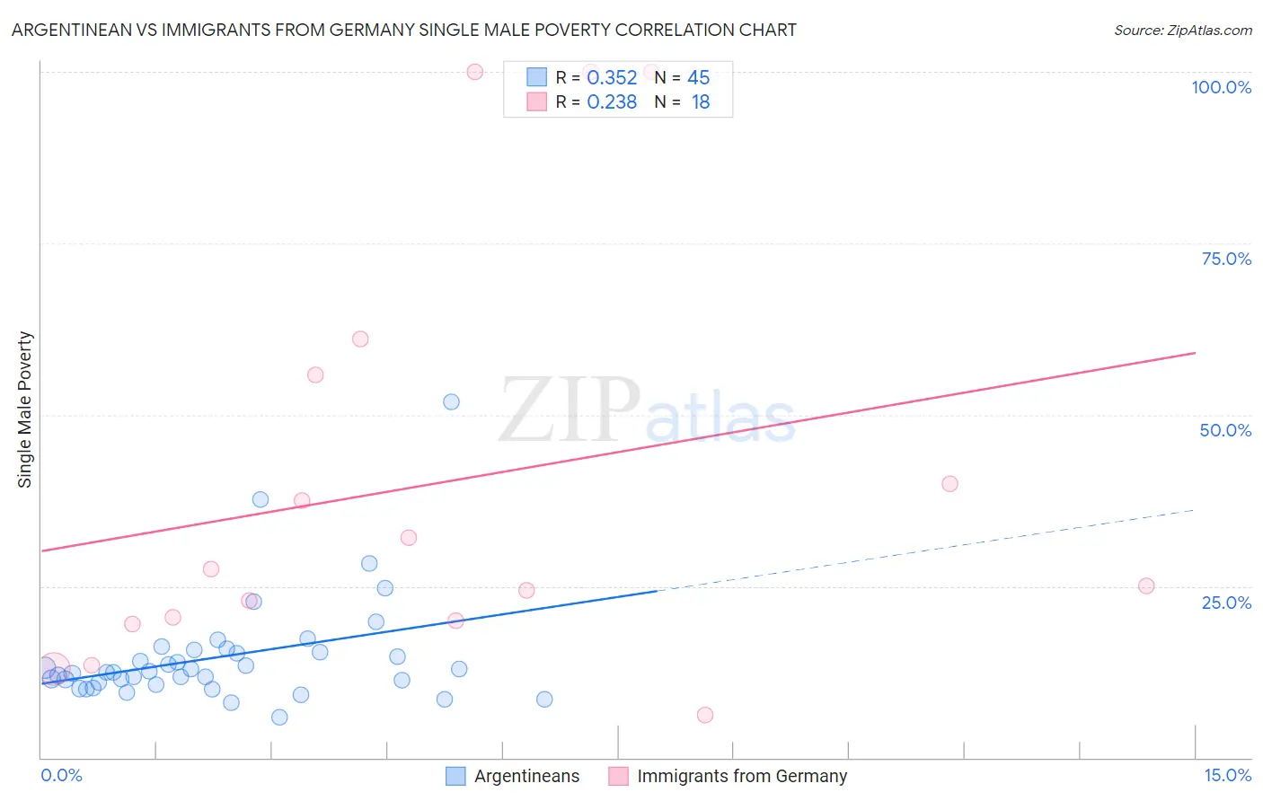 Argentinean vs Immigrants from Germany Single Male Poverty