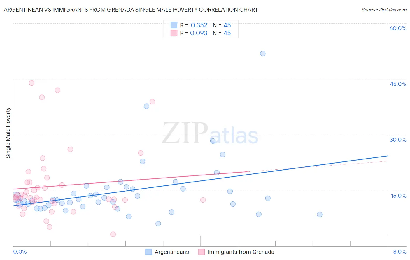 Argentinean vs Immigrants from Grenada Single Male Poverty