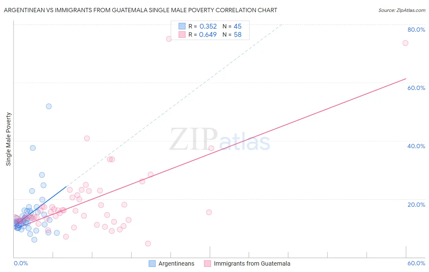 Argentinean vs Immigrants from Guatemala Single Male Poverty
