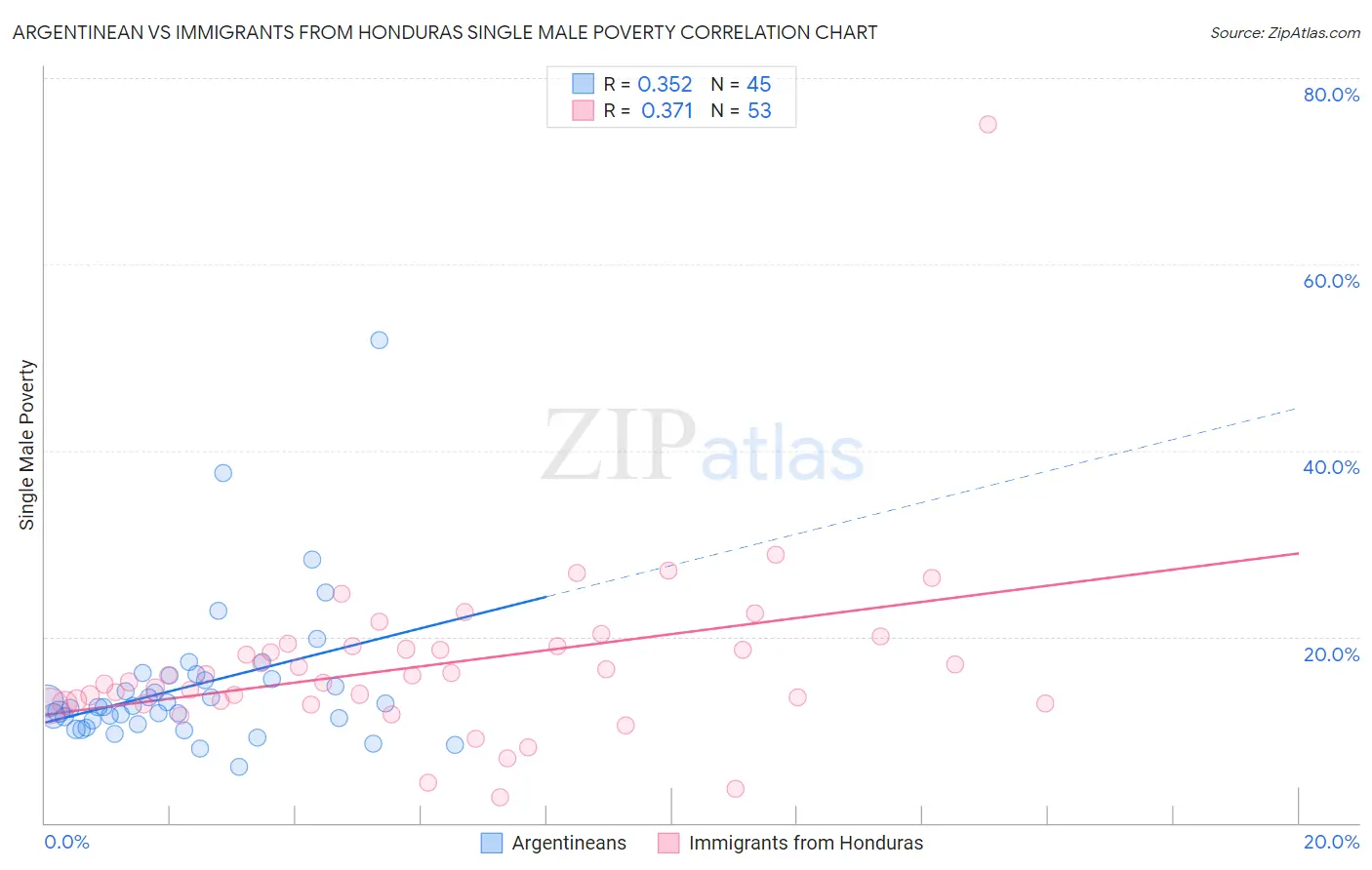 Argentinean vs Immigrants from Honduras Single Male Poverty