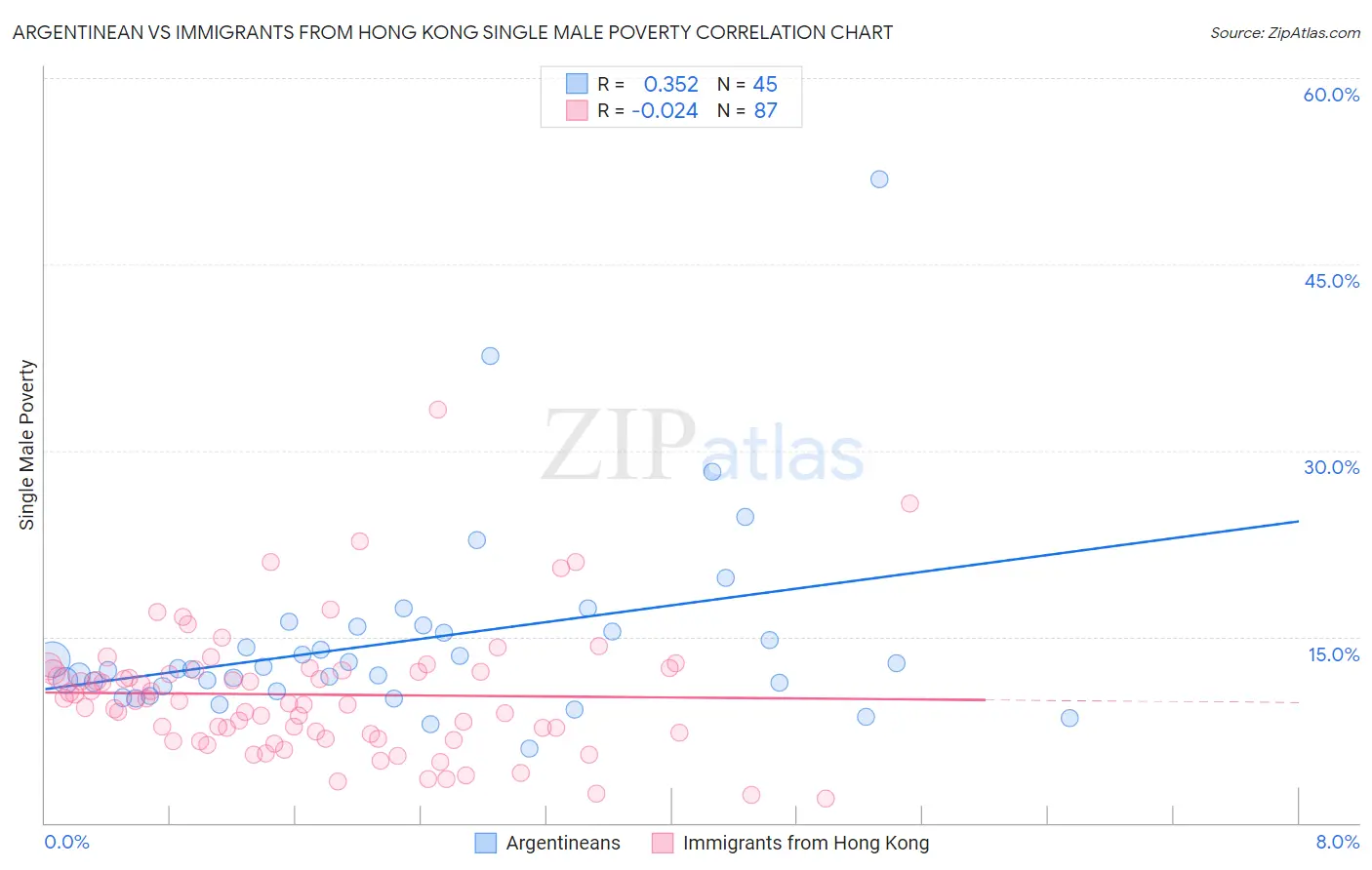 Argentinean vs Immigrants from Hong Kong Single Male Poverty