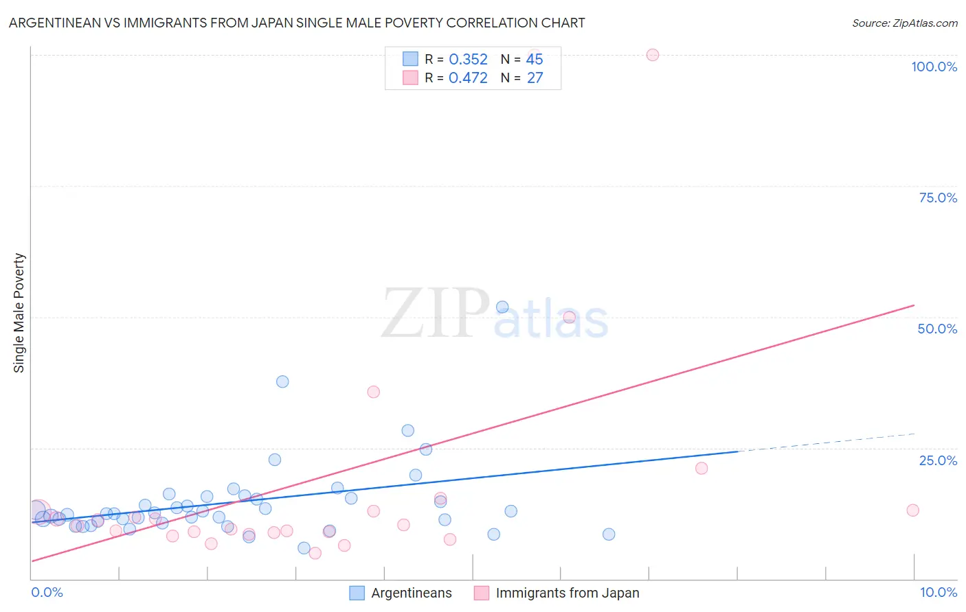 Argentinean vs Immigrants from Japan Single Male Poverty