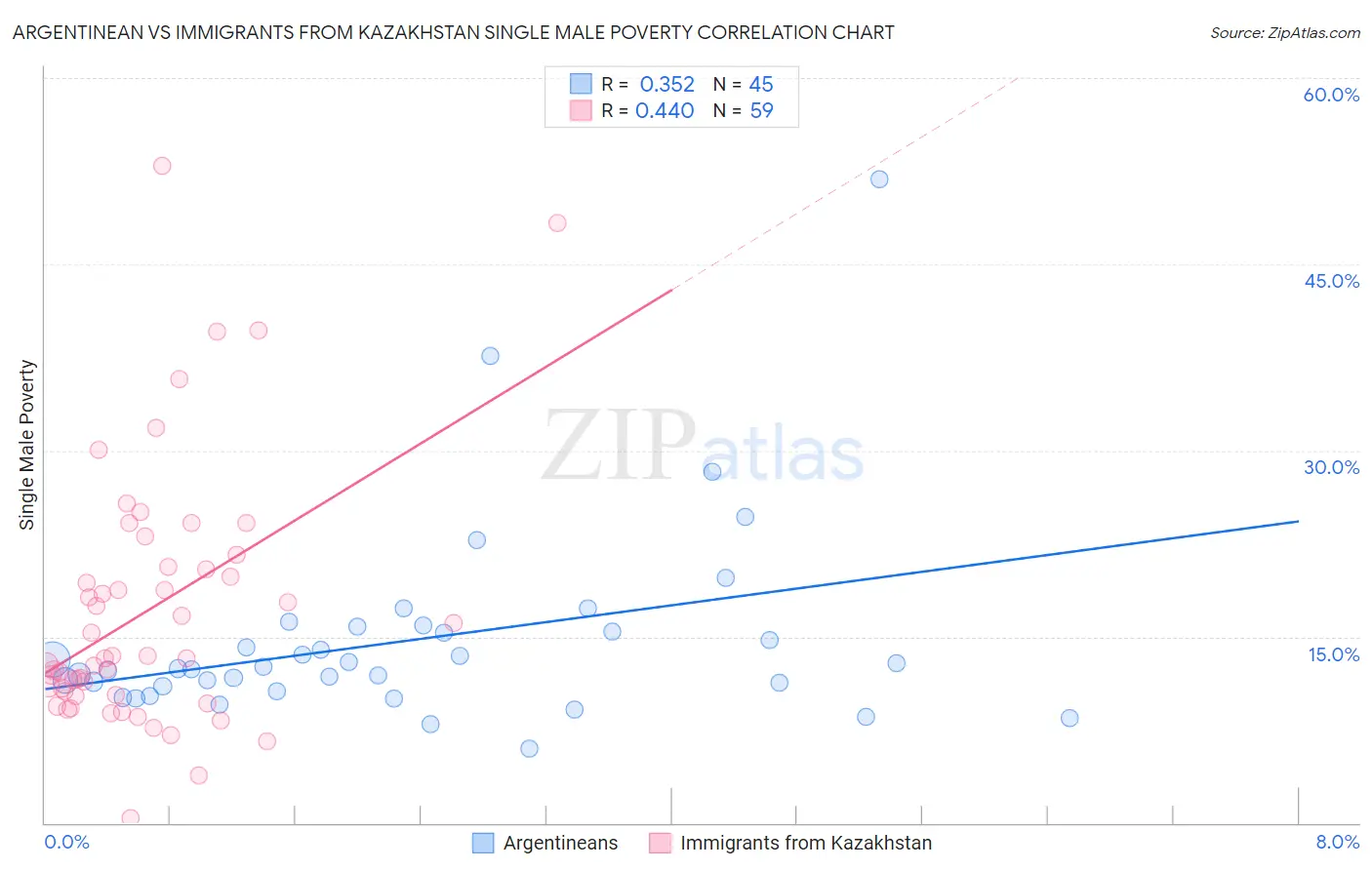 Argentinean vs Immigrants from Kazakhstan Single Male Poverty