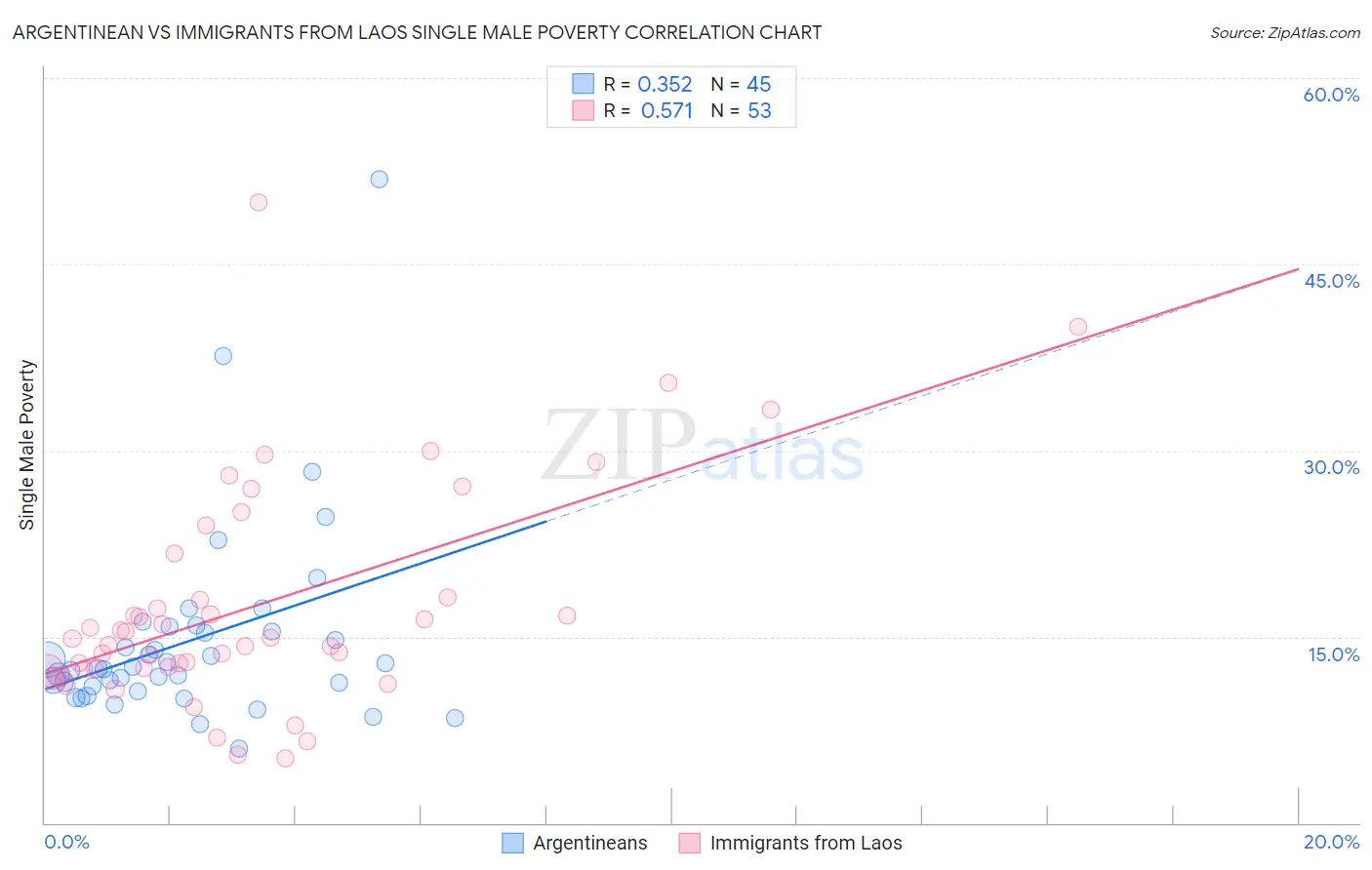 Argentinean vs Immigrants from Laos Single Male Poverty