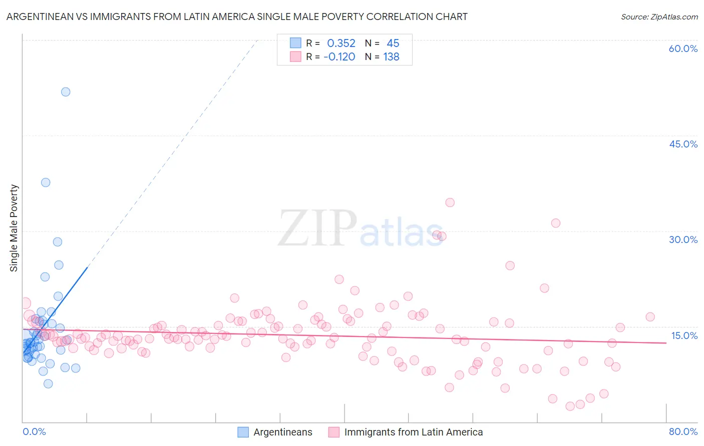 Argentinean vs Immigrants from Latin America Single Male Poverty