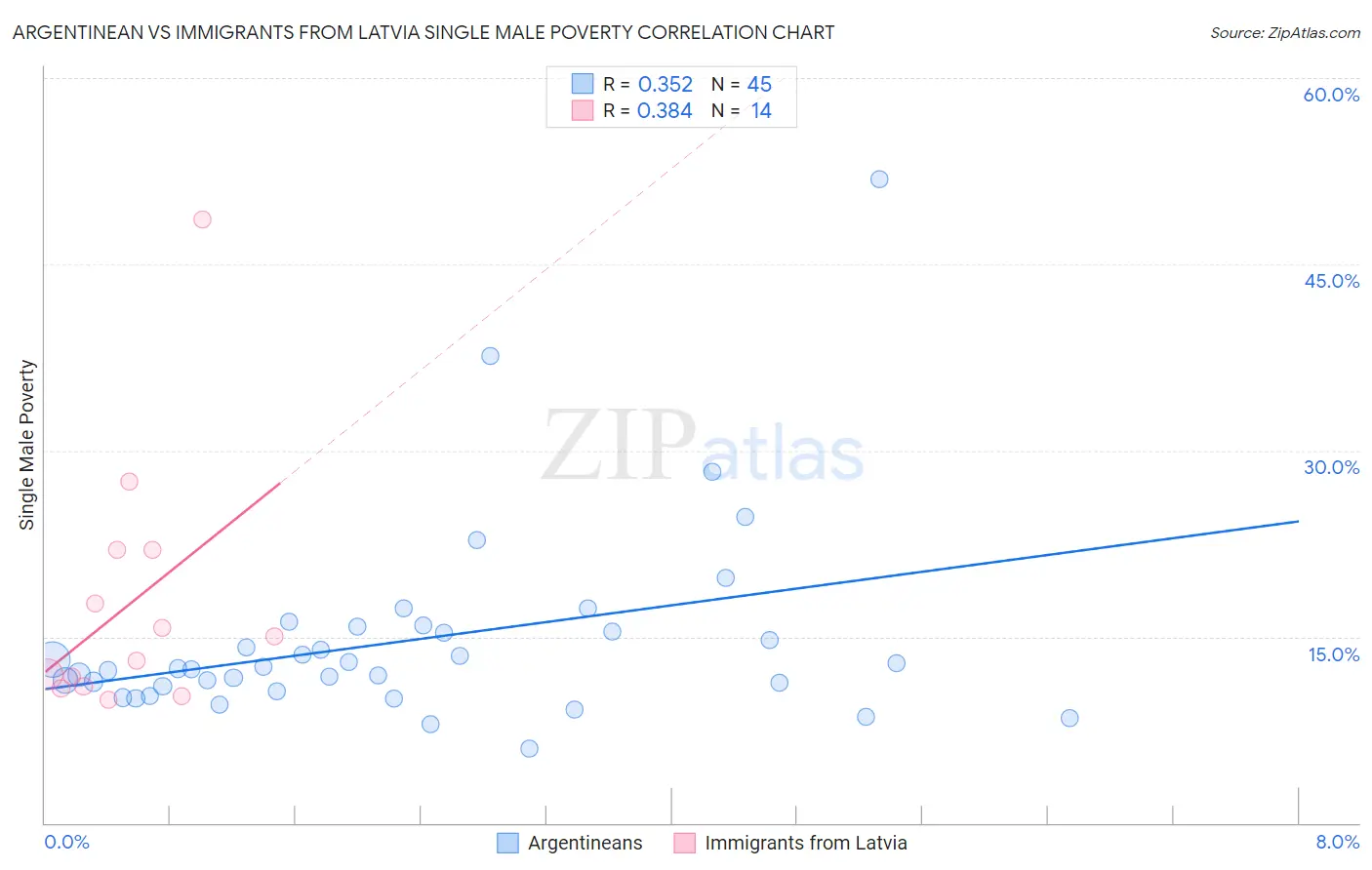 Argentinean vs Immigrants from Latvia Single Male Poverty