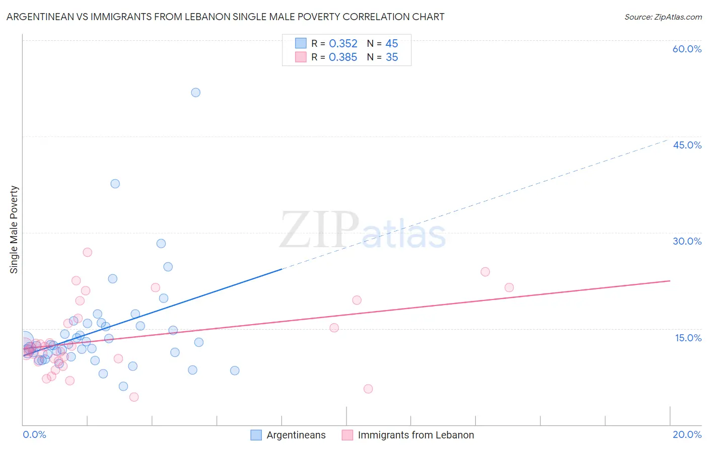 Argentinean vs Immigrants from Lebanon Single Male Poverty