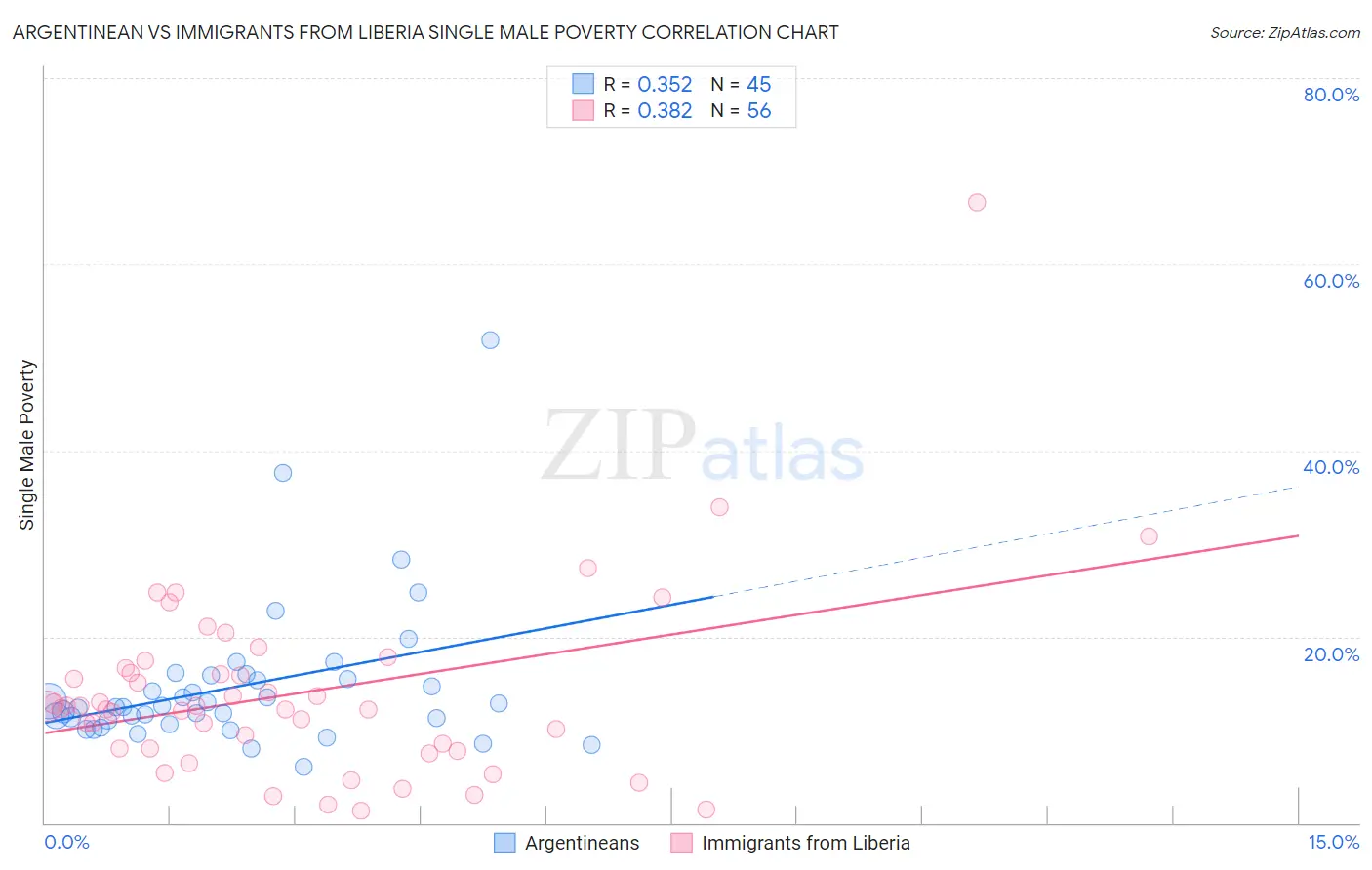 Argentinean vs Immigrants from Liberia Single Male Poverty