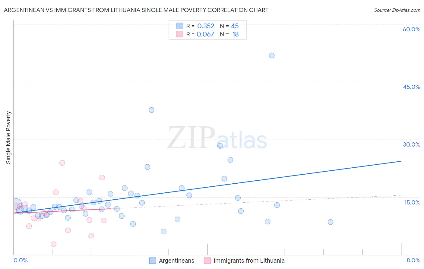 Argentinean vs Immigrants from Lithuania Single Male Poverty