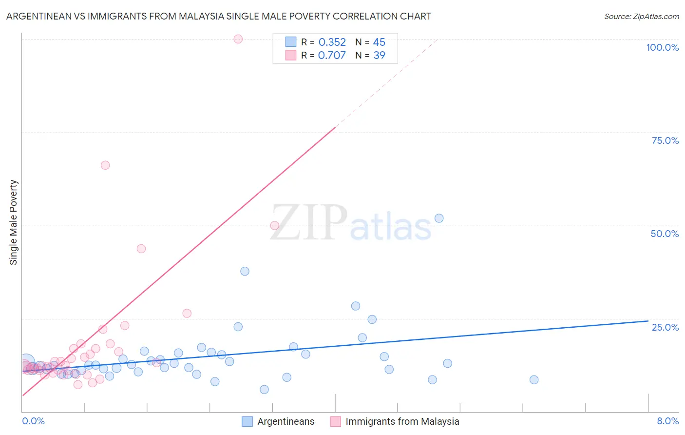 Argentinean vs Immigrants from Malaysia Single Male Poverty