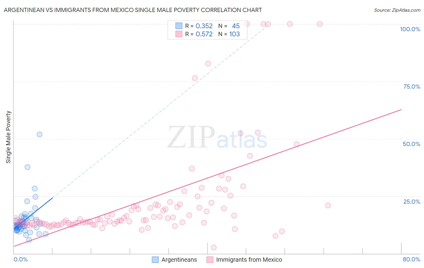 Argentinean vs Immigrants from Mexico Single Male Poverty