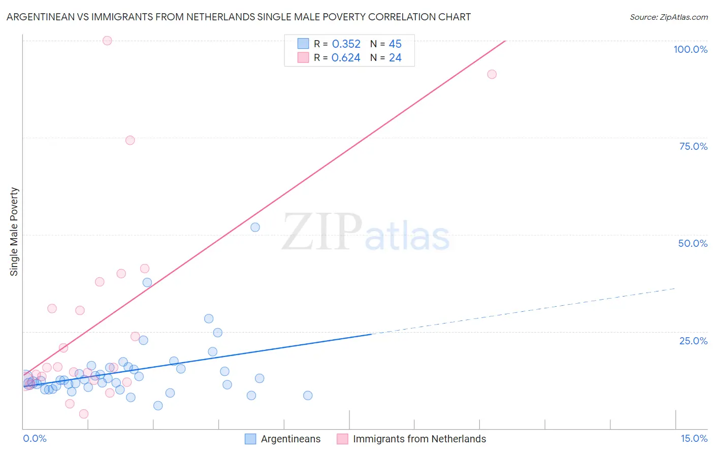 Argentinean vs Immigrants from Netherlands Single Male Poverty