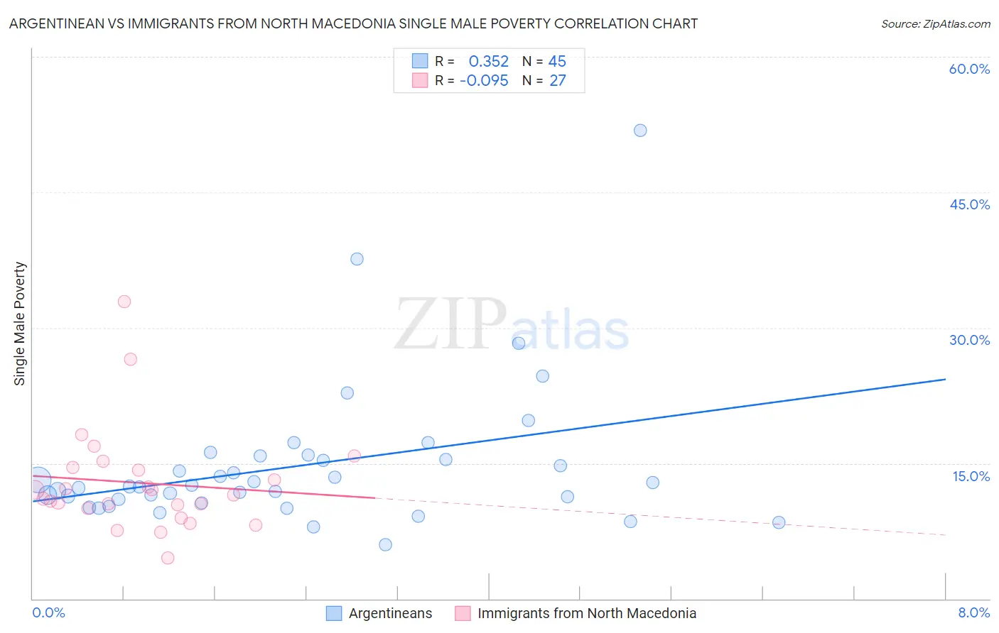 Argentinean vs Immigrants from North Macedonia Single Male Poverty