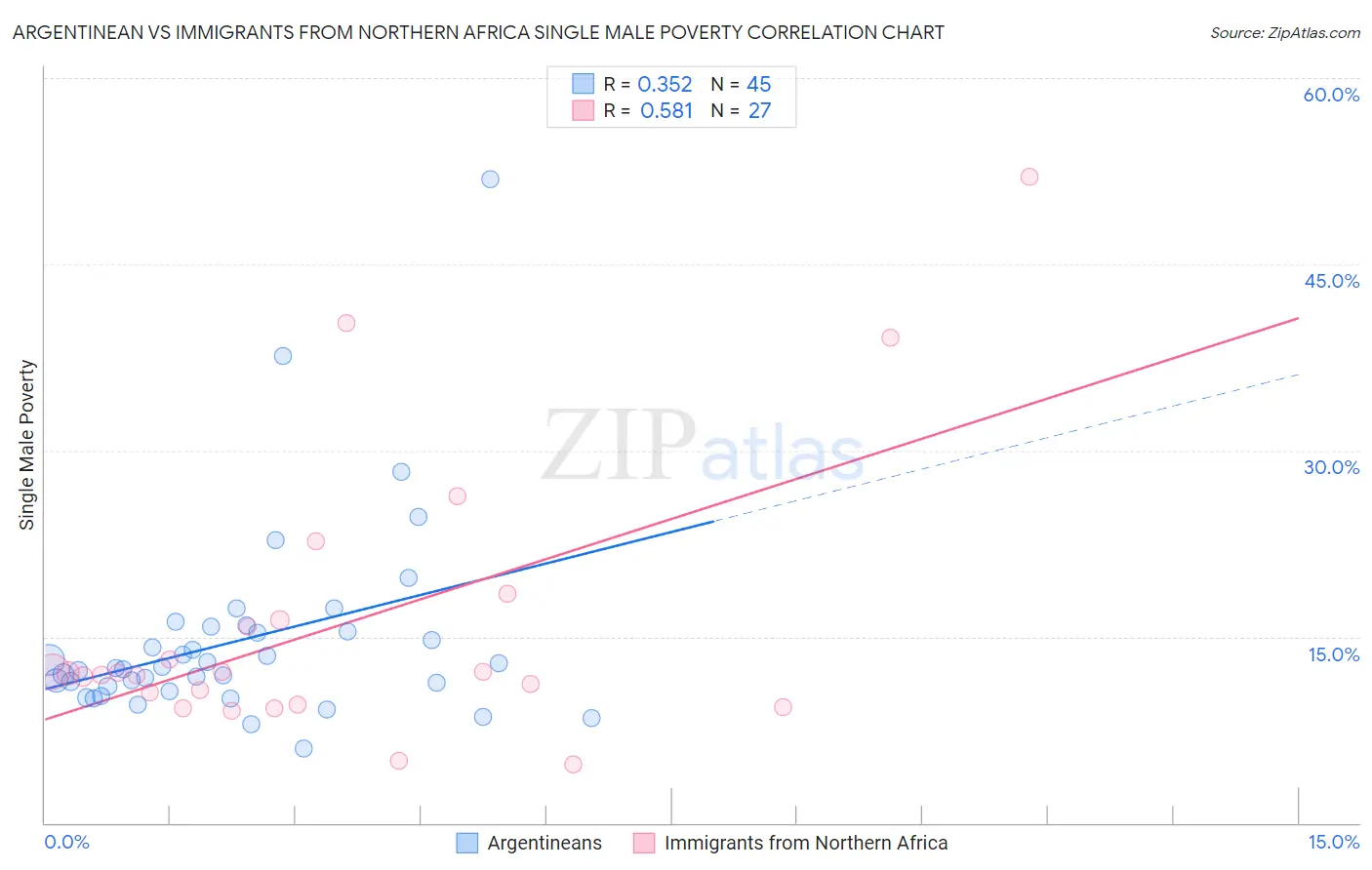 Argentinean vs Immigrants from Northern Africa Single Male Poverty