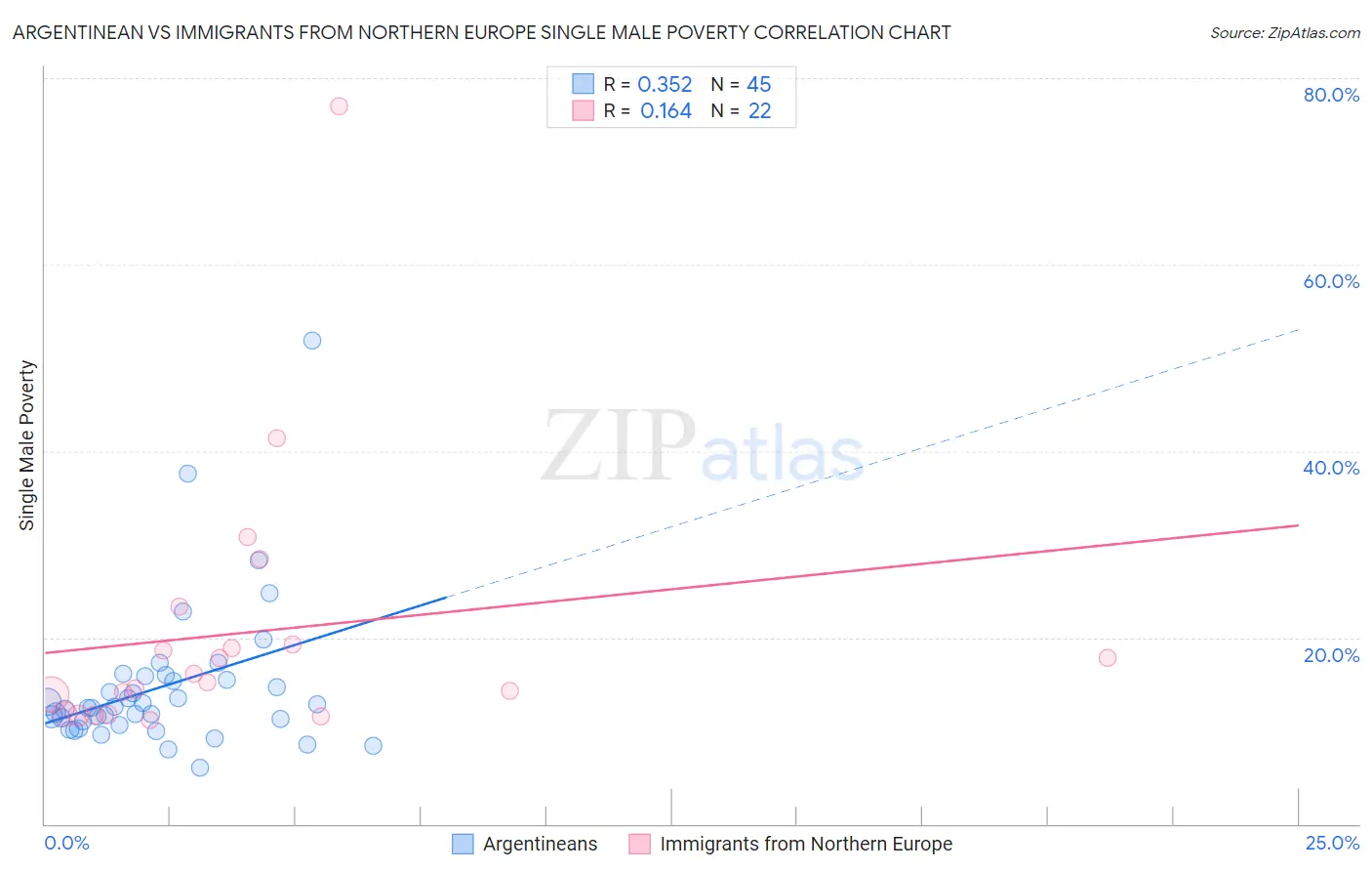 Argentinean vs Immigrants from Northern Europe Single Male Poverty