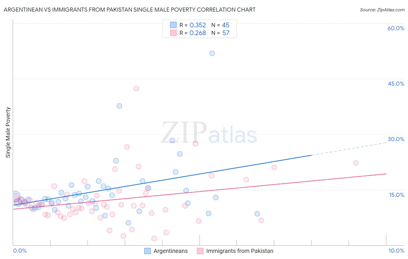 Argentinean vs Immigrants from Pakistan Single Male Poverty