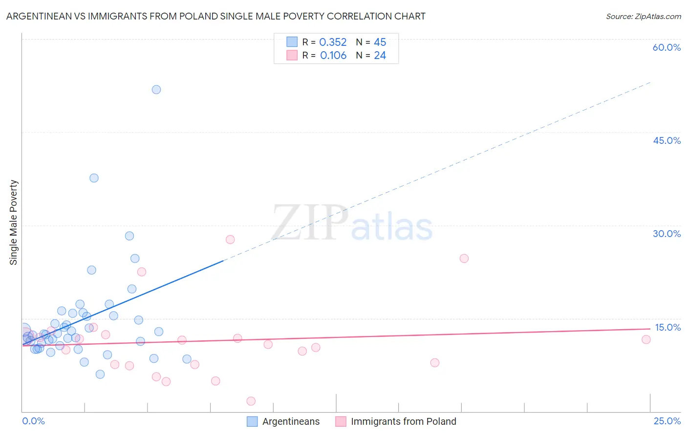 Argentinean vs Immigrants from Poland Single Male Poverty