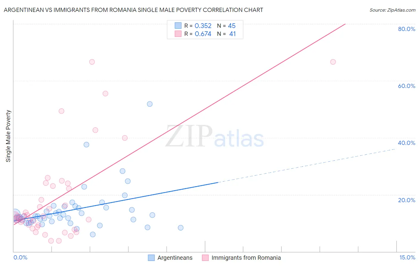 Argentinean vs Immigrants from Romania Single Male Poverty