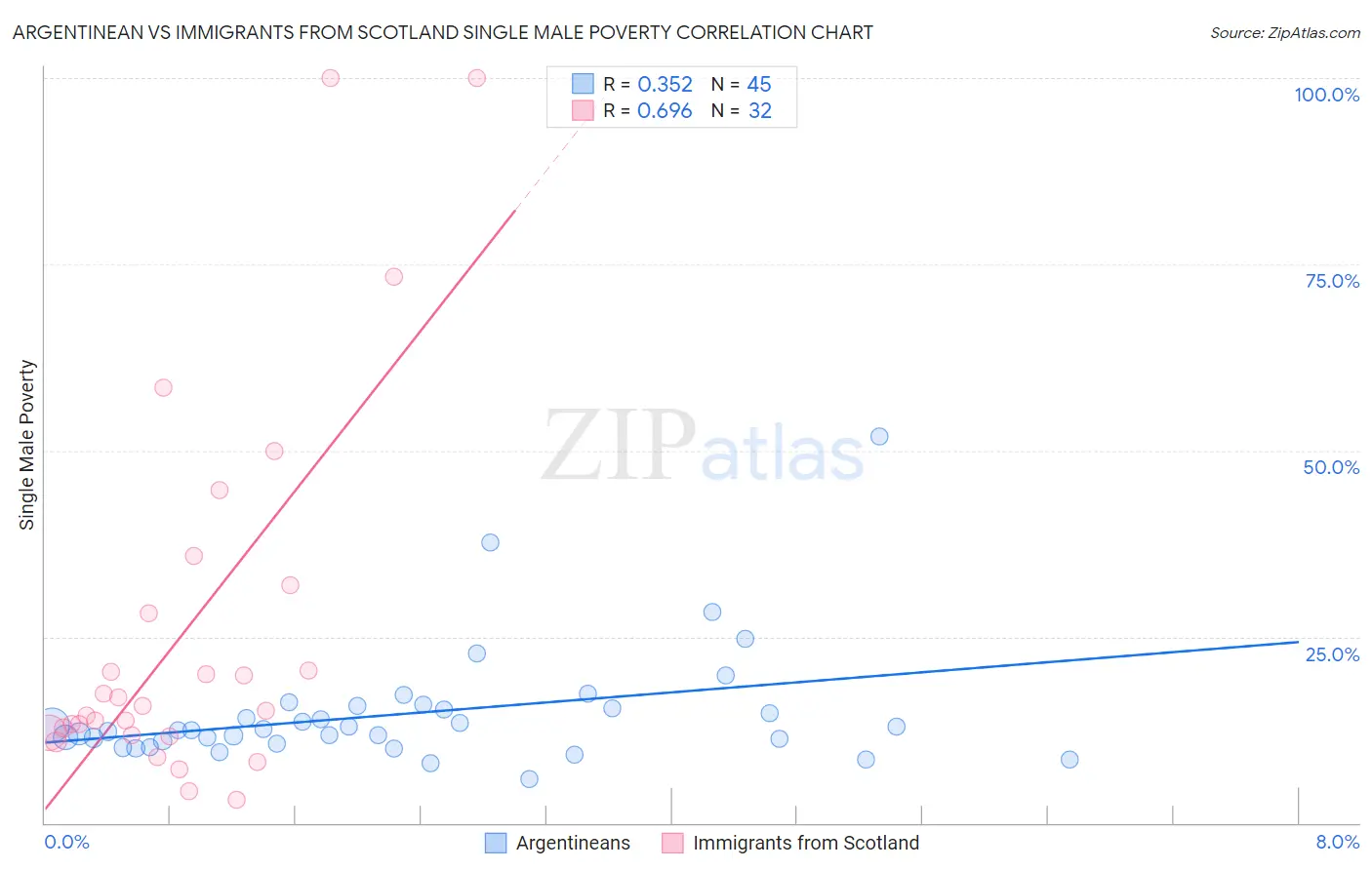 Argentinean vs Immigrants from Scotland Single Male Poverty