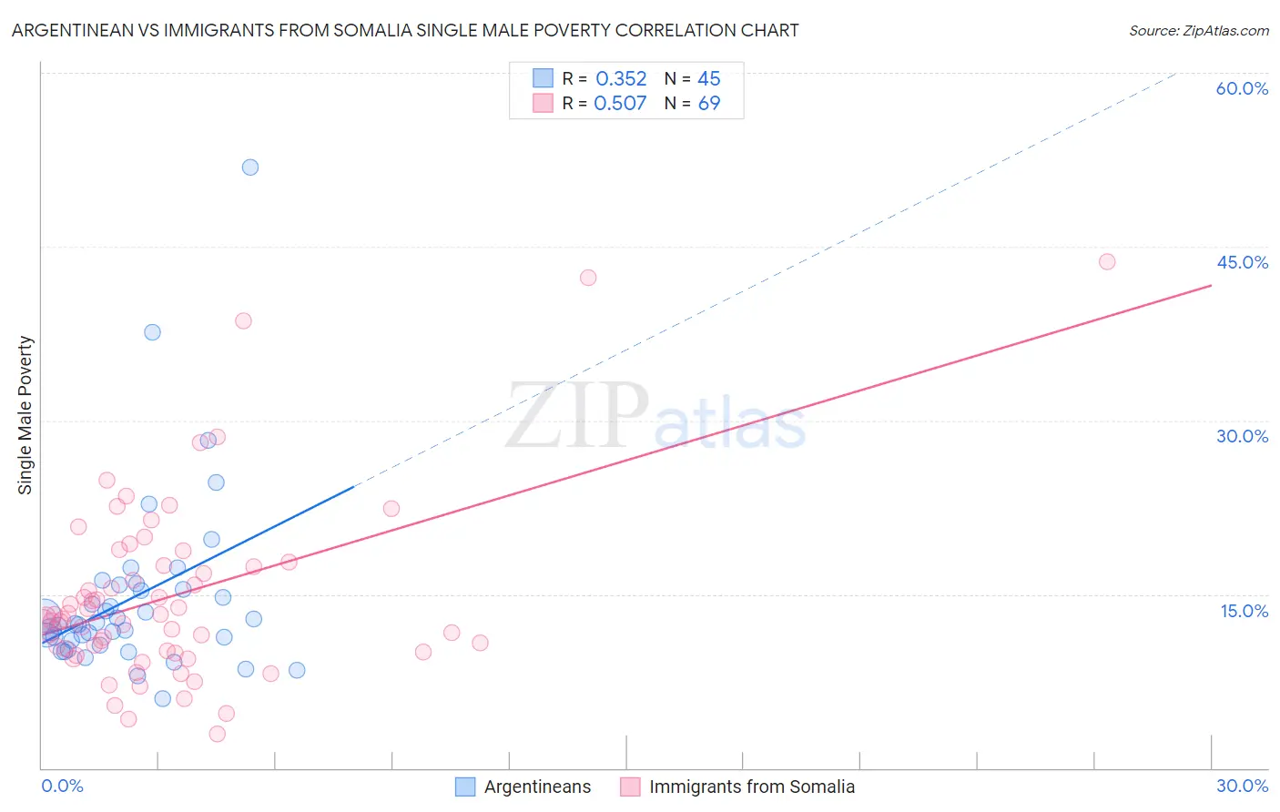 Argentinean vs Immigrants from Somalia Single Male Poverty