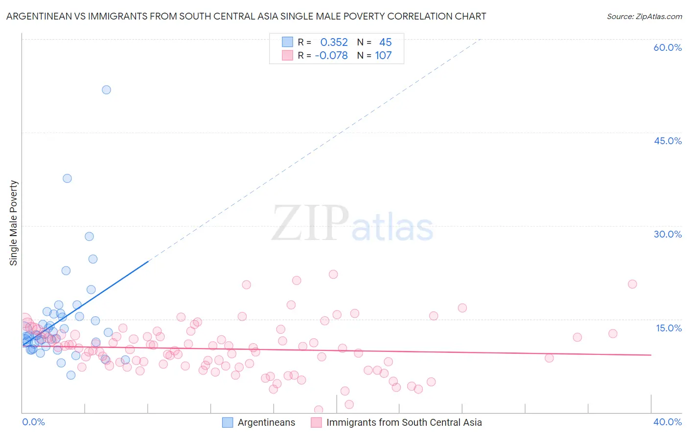 Argentinean vs Immigrants from South Central Asia Single Male Poverty