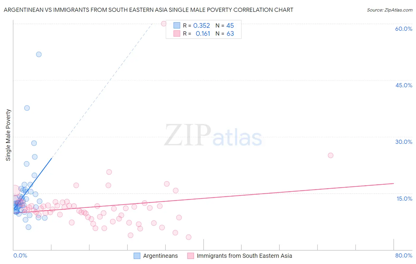 Argentinean vs Immigrants from South Eastern Asia Single Male Poverty