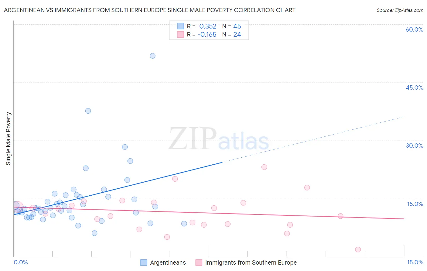 Argentinean vs Immigrants from Southern Europe Single Male Poverty