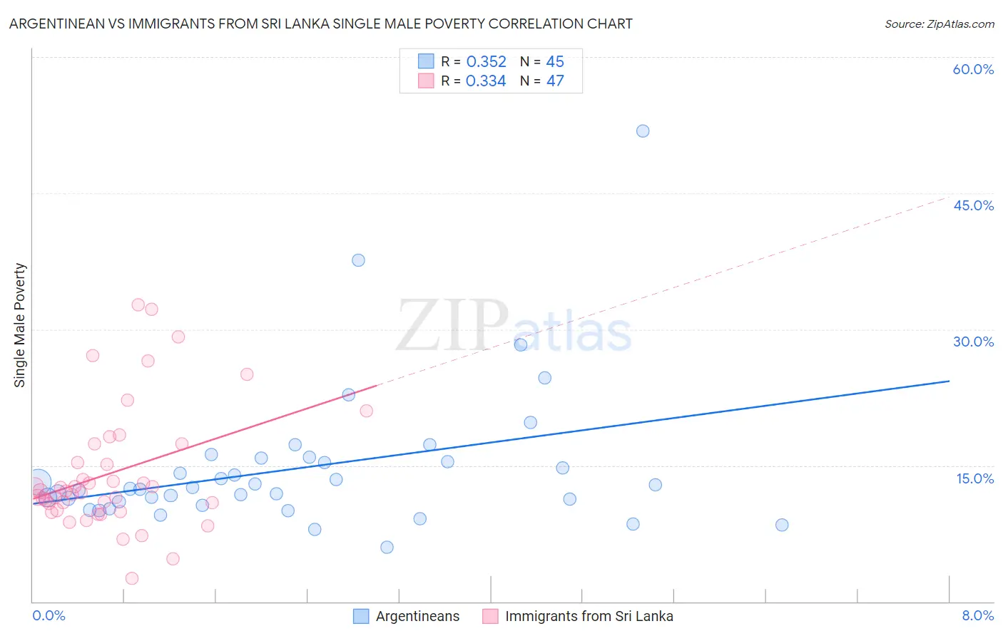 Argentinean vs Immigrants from Sri Lanka Single Male Poverty