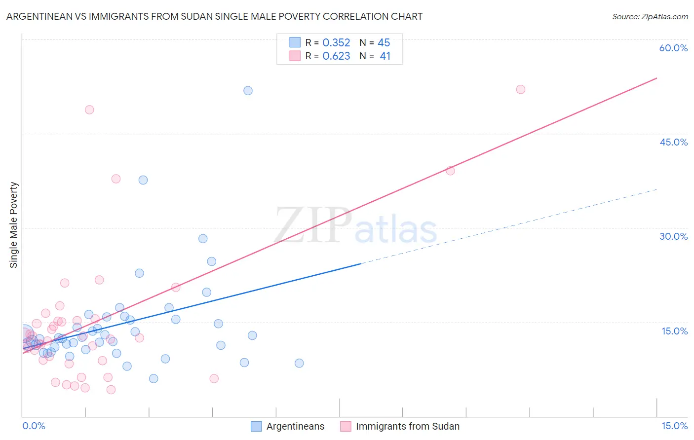 Argentinean vs Immigrants from Sudan Single Male Poverty
