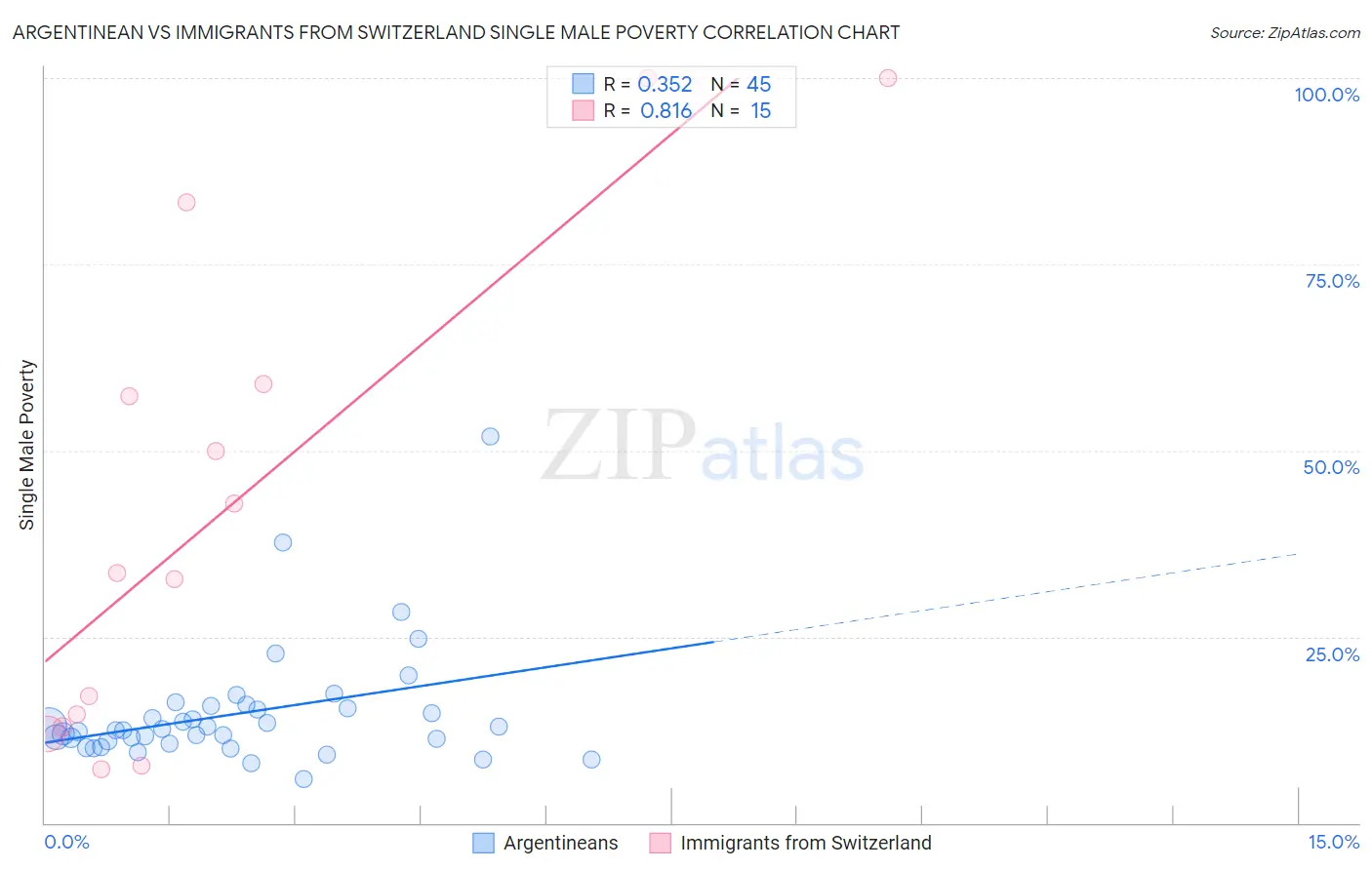 Argentinean vs Immigrants from Switzerland Single Male Poverty