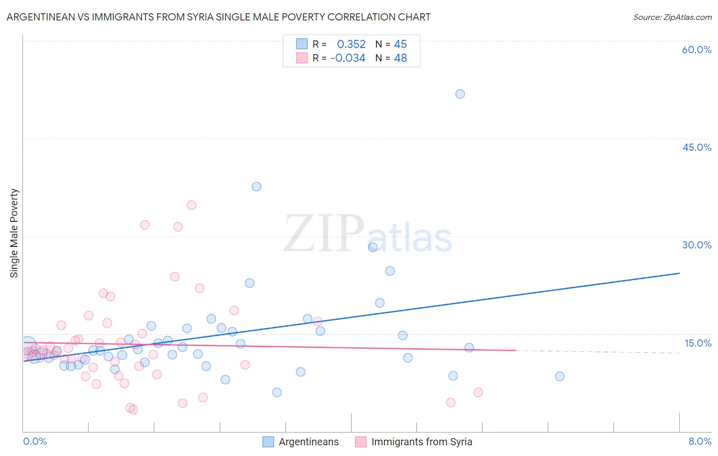 Argentinean vs Immigrants from Syria Single Male Poverty