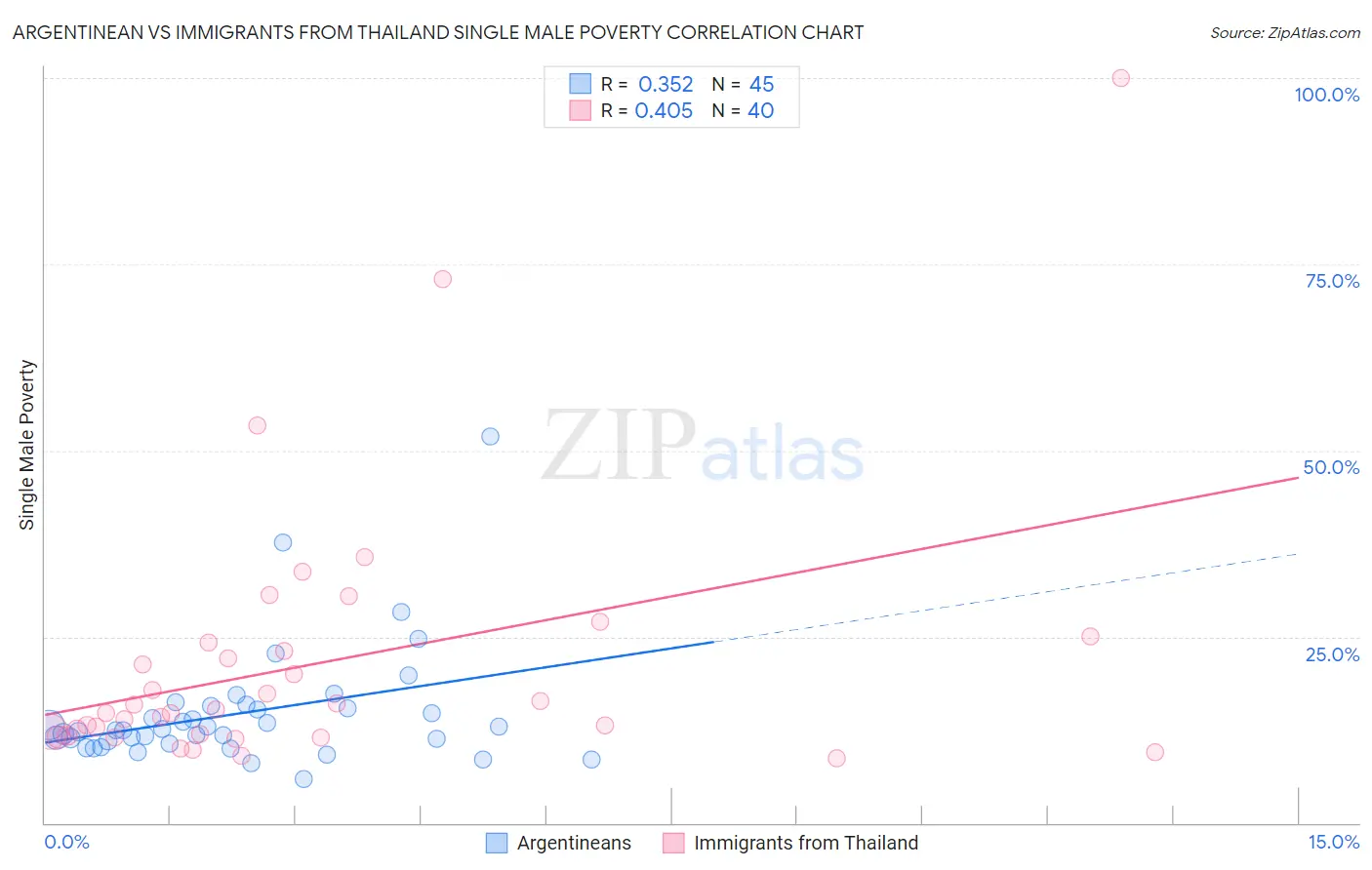 Argentinean vs Immigrants from Thailand Single Male Poverty