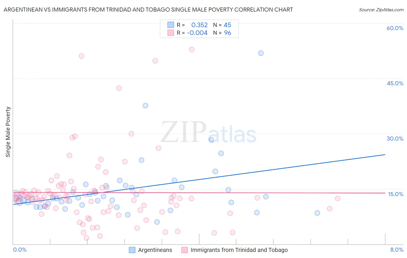 Argentinean vs Immigrants from Trinidad and Tobago Single Male Poverty