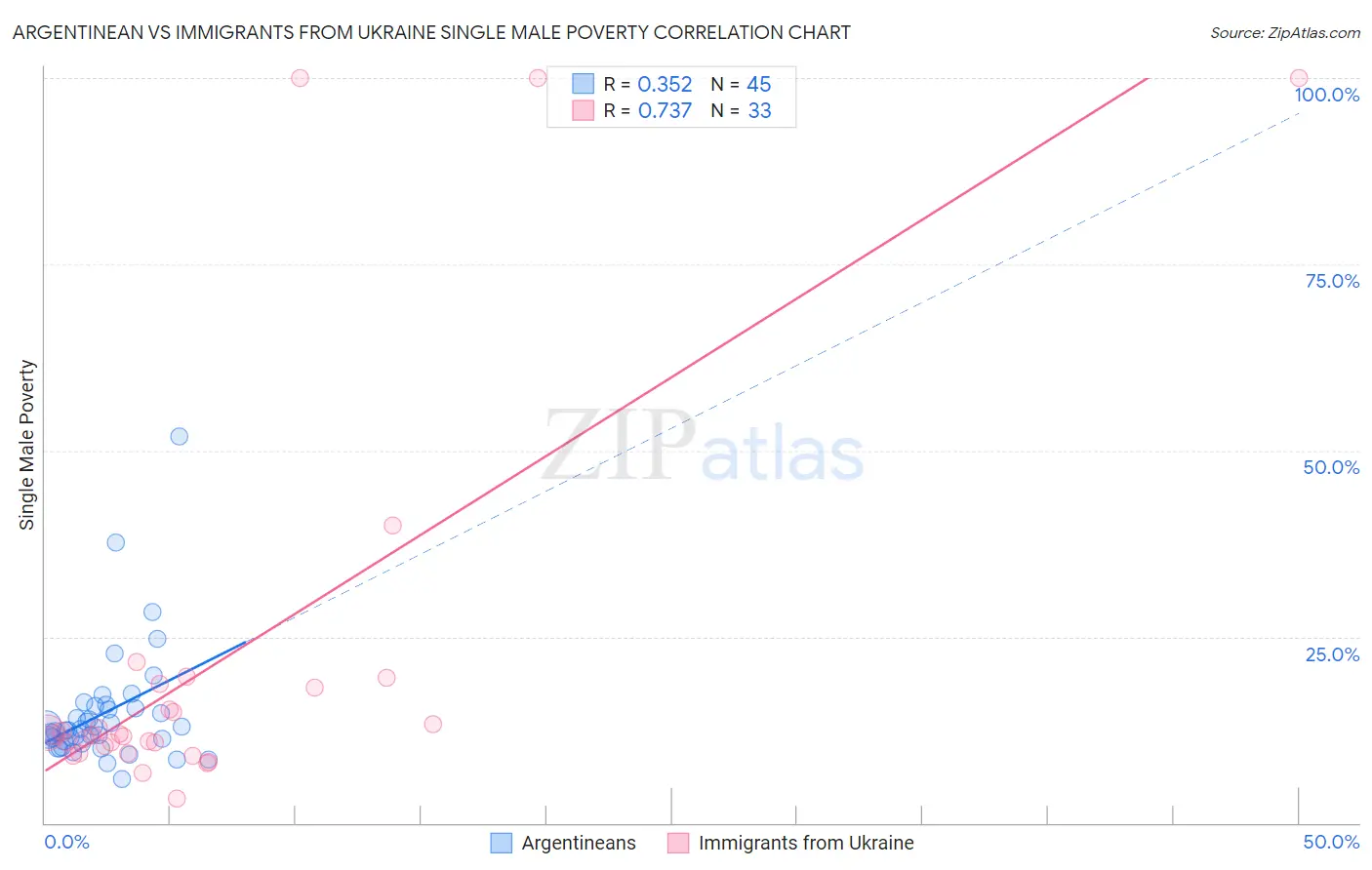 Argentinean vs Immigrants from Ukraine Single Male Poverty