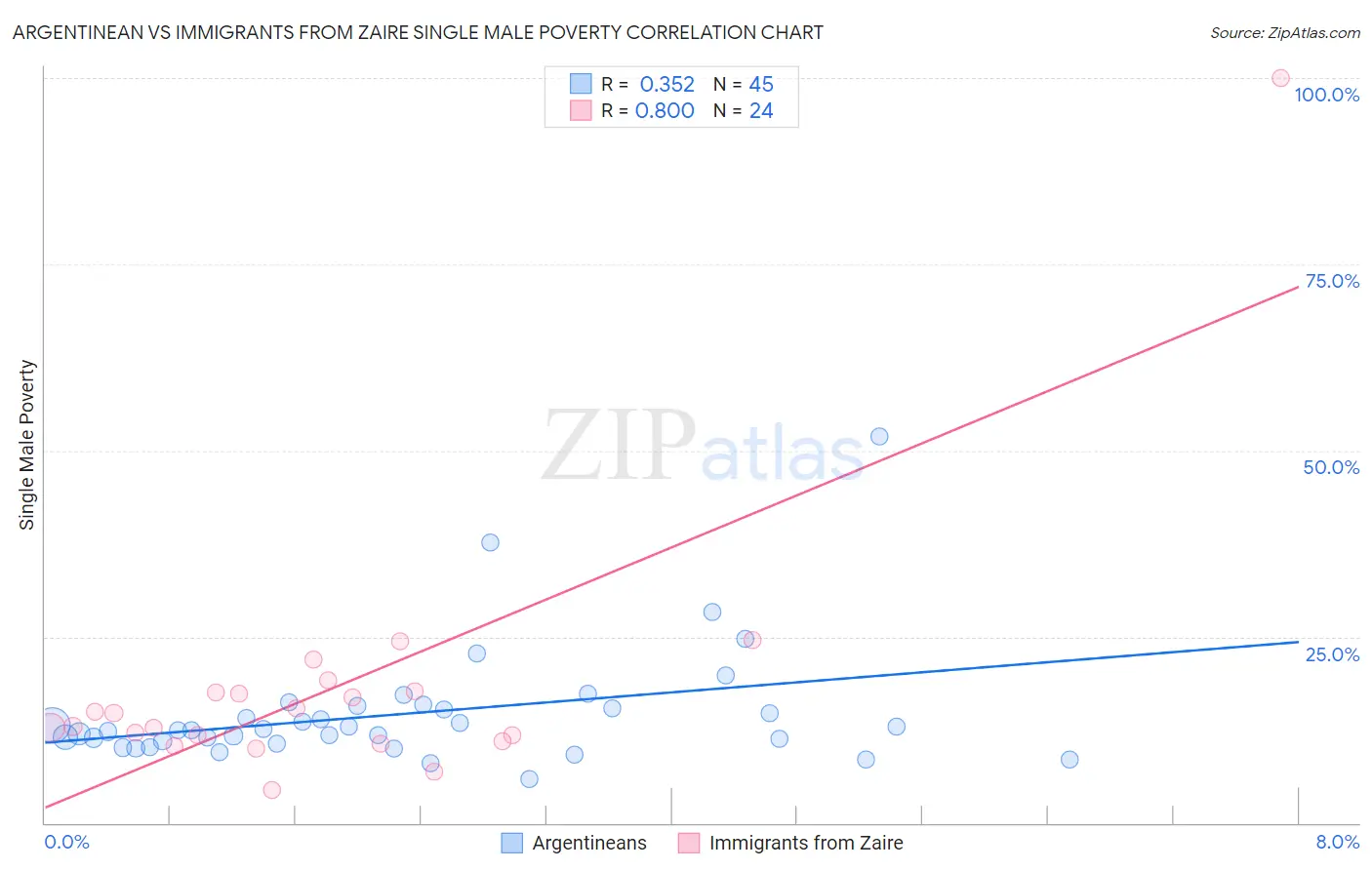 Argentinean vs Immigrants from Zaire Single Male Poverty