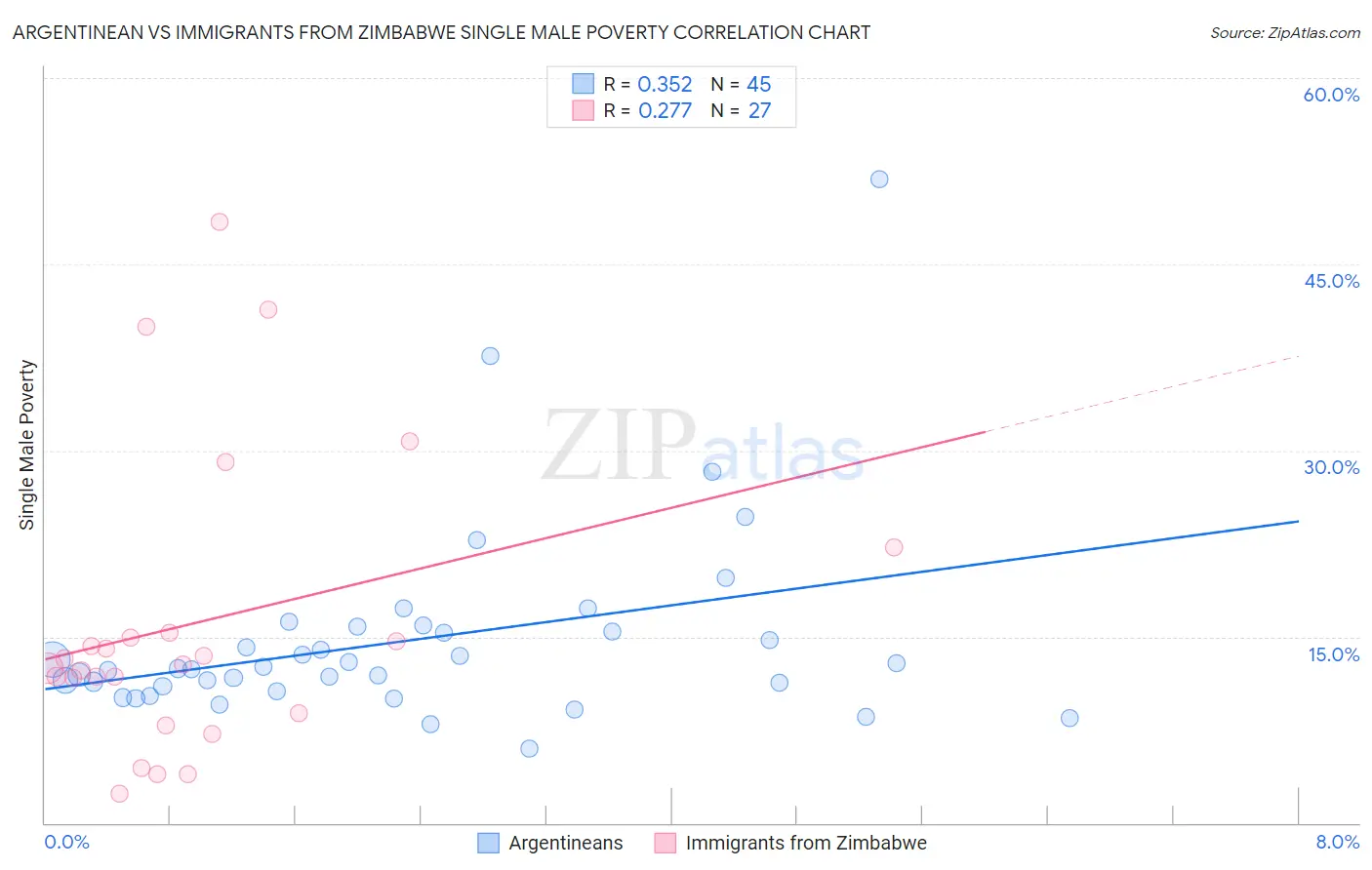 Argentinean vs Immigrants from Zimbabwe Single Male Poverty