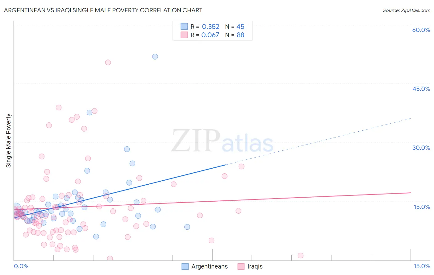 Argentinean vs Iraqi Single Male Poverty